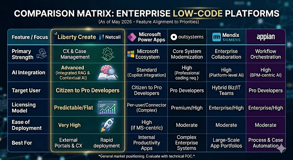 Comparison matrix of enterprise low-code platforms: Liberty Create, Microsoft Power Apps, OutSystems, Mendix and Appian